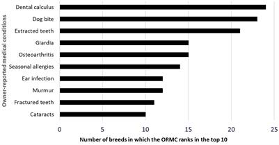 Lifetime prevalence of owner-reported medical conditions in the 25 most common dog breeds in the Dog Aging Project pack